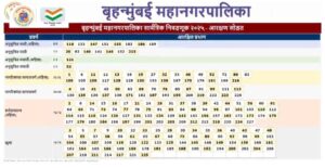बीएमसी वार्डों की आरक्षण लॉटरी 
